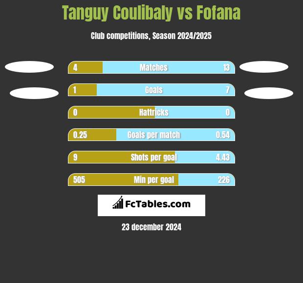 Tanguy Coulibaly vs Fofana h2h player stats