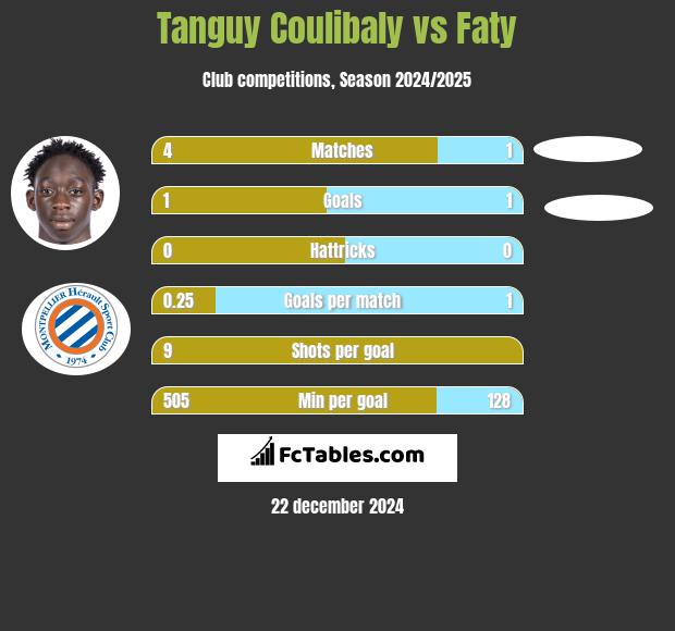 Tanguy Coulibaly vs Faty h2h player stats