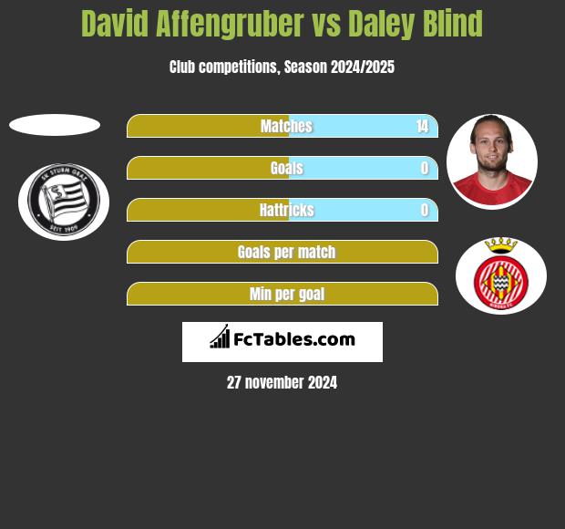 David Affengruber vs Daley Blind h2h player stats