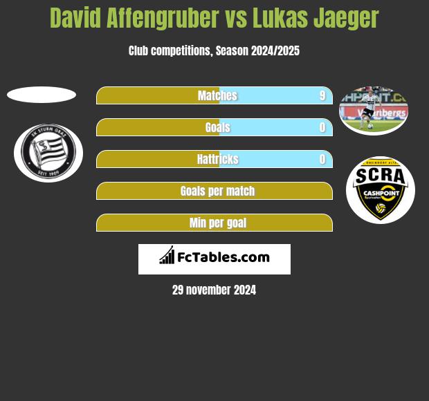 David Affengruber vs Lukas Jaeger h2h player stats