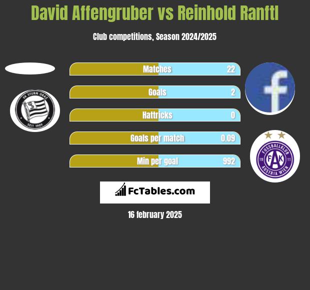 David Affengruber vs Reinhold Ranftl h2h player stats