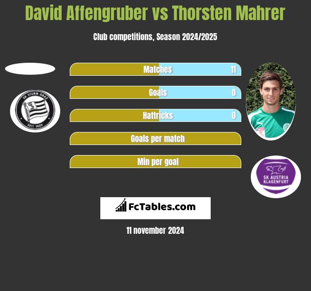 David Affengruber vs Thorsten Mahrer h2h player stats