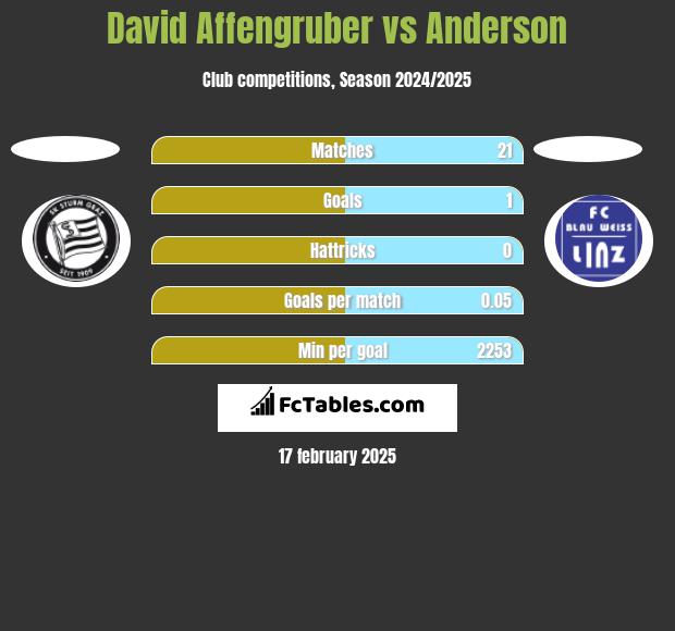 David Affengruber vs Anderson h2h player stats