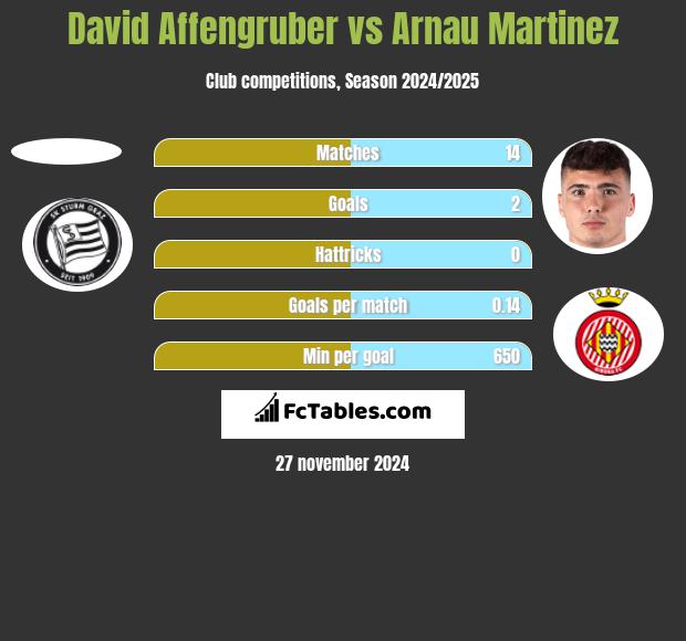 David Affengruber vs Arnau Martinez h2h player stats