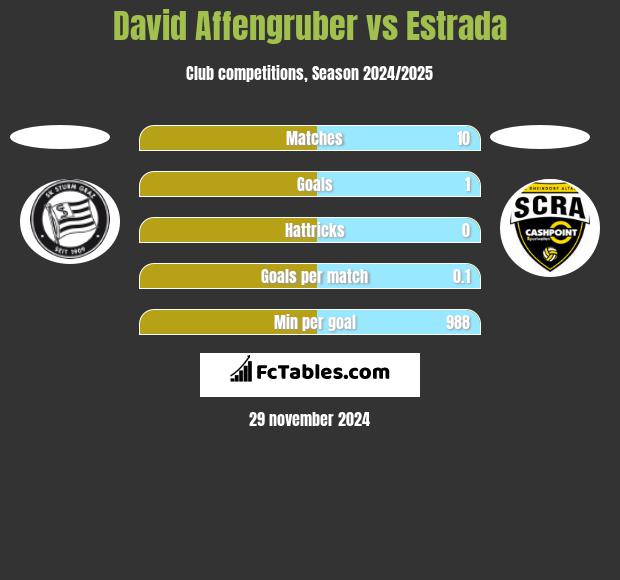 David Affengruber vs Estrada h2h player stats