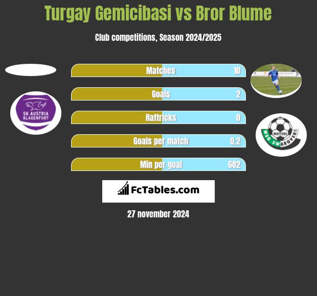 Turgay Gemicibasi vs Bror Blume h2h player stats