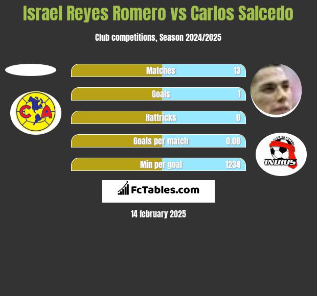 Israel Reyes Romero vs Carlos Salcedo h2h player stats