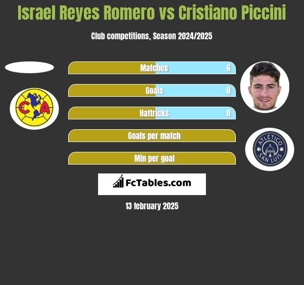 Israel Reyes Romero vs Cristiano Piccini h2h player stats