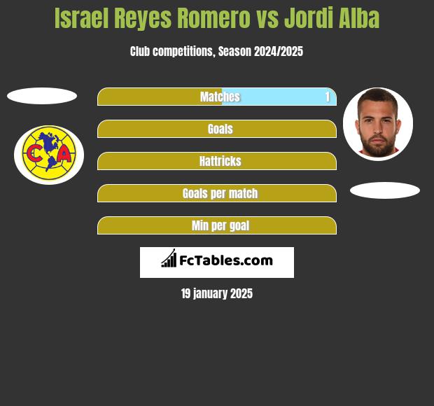 Israel Reyes Romero vs Jordi Alba h2h player stats