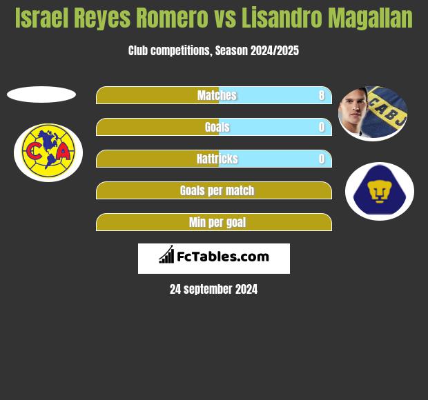 Israel Reyes Romero vs Lisandro Magallan h2h player stats