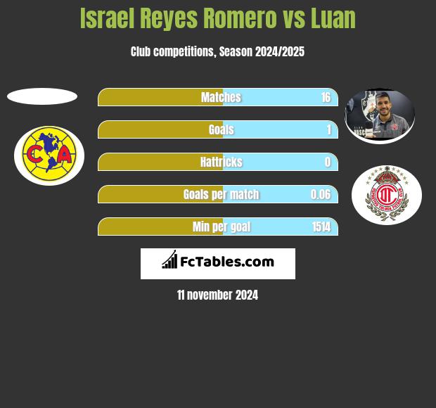 Israel Reyes Romero vs Luan h2h player stats