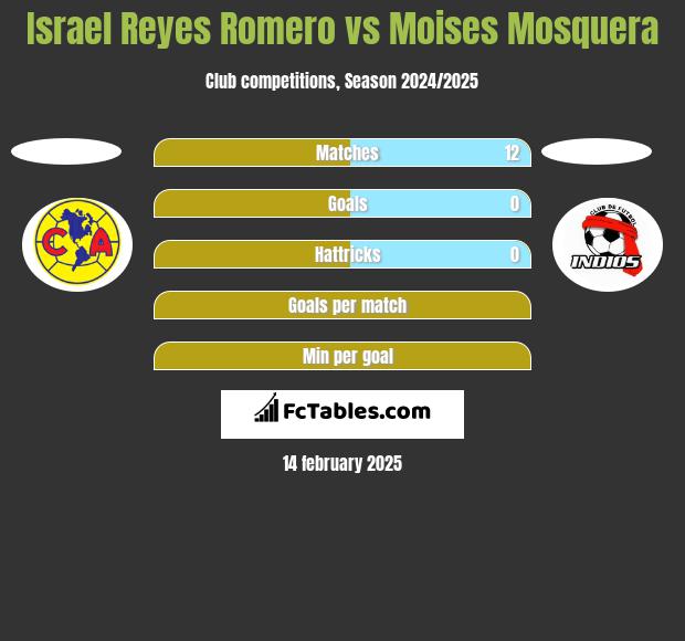 Israel Reyes Romero vs Moises Mosquera h2h player stats