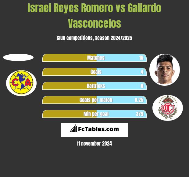 Israel Reyes Romero vs Gallardo Vasconcelos h2h player stats