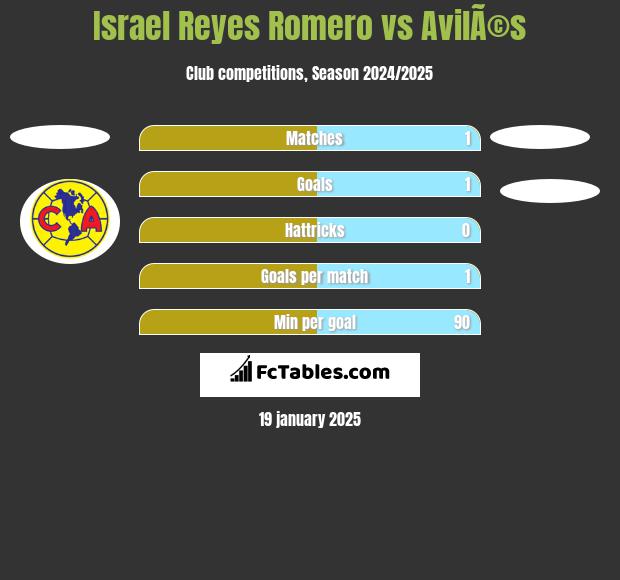 Israel Reyes Romero vs AvilÃ©s h2h player stats