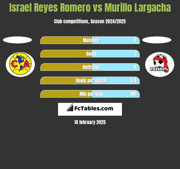 Israel Reyes Romero vs Murillo Largacha h2h player stats