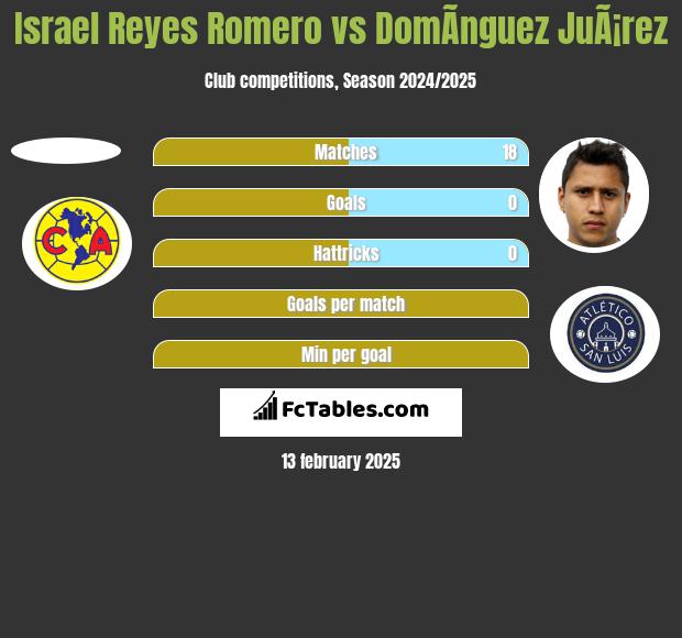 Israel Reyes Romero vs DomÃ­nguez JuÃ¡rez h2h player stats