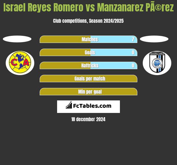 Israel Reyes Romero vs Manzanarez PÃ©rez h2h player stats