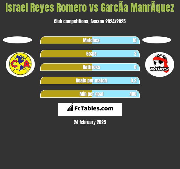 Israel Reyes Romero vs GarcÃ­a ManrÃ­quez h2h player stats