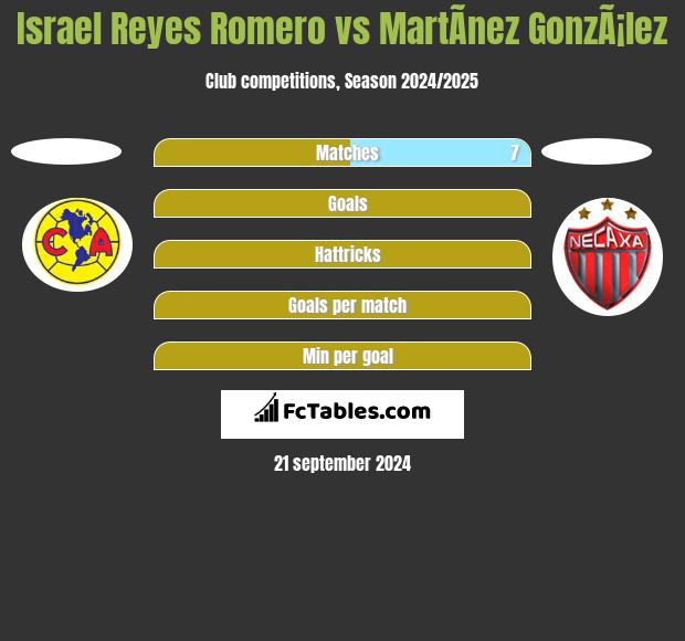 Israel Reyes Romero vs MartÃ­nez GonzÃ¡lez h2h player stats