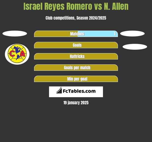 Israel Reyes Romero vs N. Allen h2h player stats