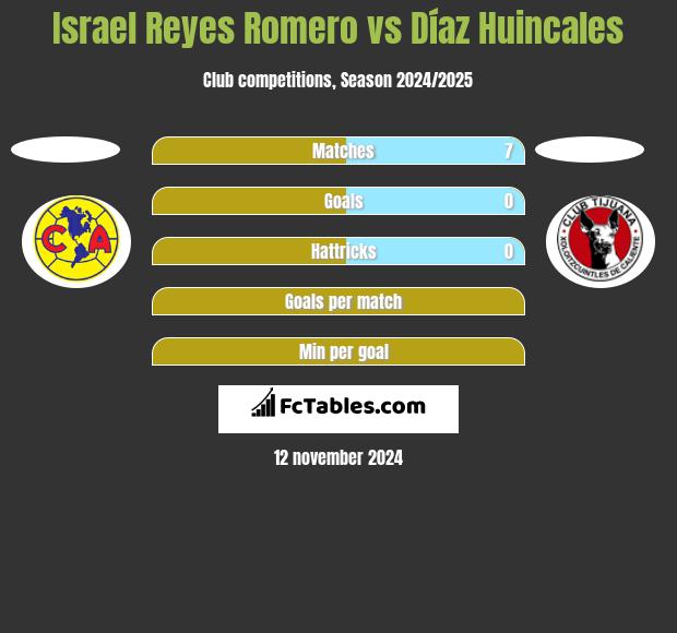 Israel Reyes Romero vs Díaz Huincales h2h player stats