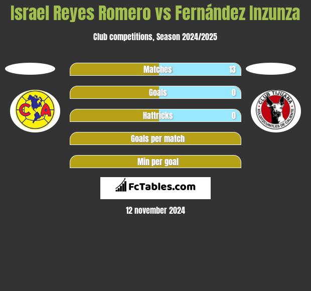 Israel Reyes Romero vs Fernández Inzunza h2h player stats