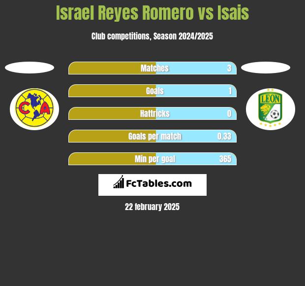 Israel Reyes Romero vs Isais h2h player stats