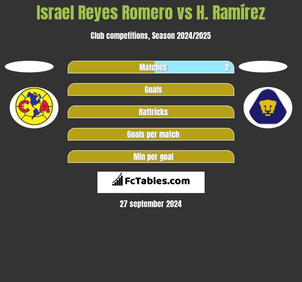 Israel Reyes Romero vs H. Ramírez h2h player stats