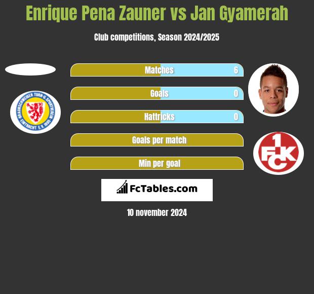 Enrique Pena Zauner vs Jan Gyamerah h2h player stats