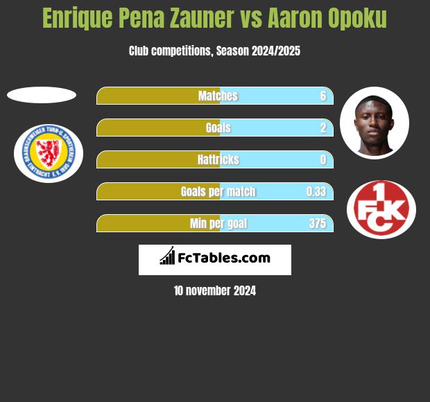 Enrique Pena Zauner vs Aaron Opoku h2h player stats