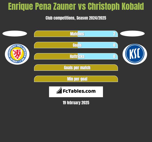 Enrique Pena Zauner vs Christoph Kobald h2h player stats