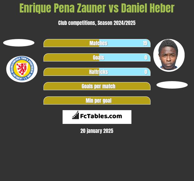 Enrique Pena Zauner vs Daniel Heber h2h player stats