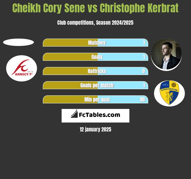 Cheikh Cory Sene vs Christophe Kerbrat h2h player stats