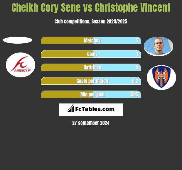 Cheikh Cory Sene vs Christophe Vincent h2h player stats