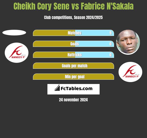 Cheikh Cory Sene vs Fabrice N'Sakala h2h player stats