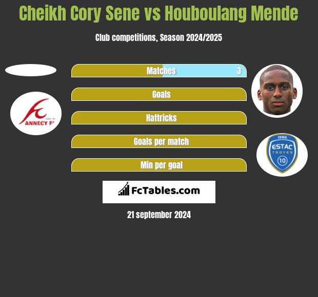 Cheikh Cory Sene vs Houboulang Mende h2h player stats