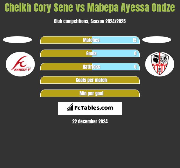 Cheikh Cory Sene vs Mabepa Ayessa Ondze h2h player stats