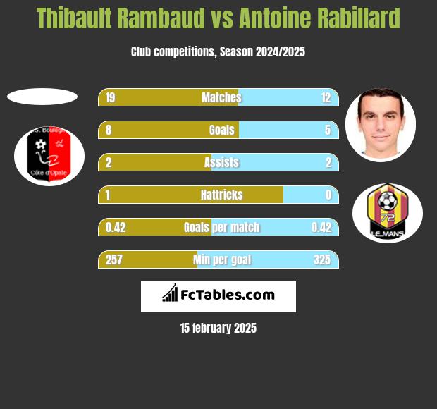 Thibault Rambaud vs Antoine Rabillard h2h player stats