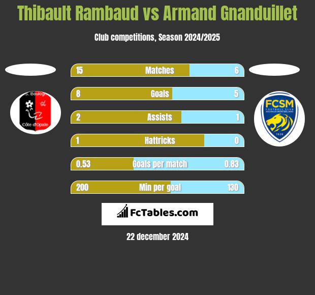 Thibault Rambaud vs Armand Gnanduillet h2h player stats