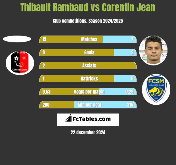 Thibault Rambaud vs Corentin Jean h2h player stats