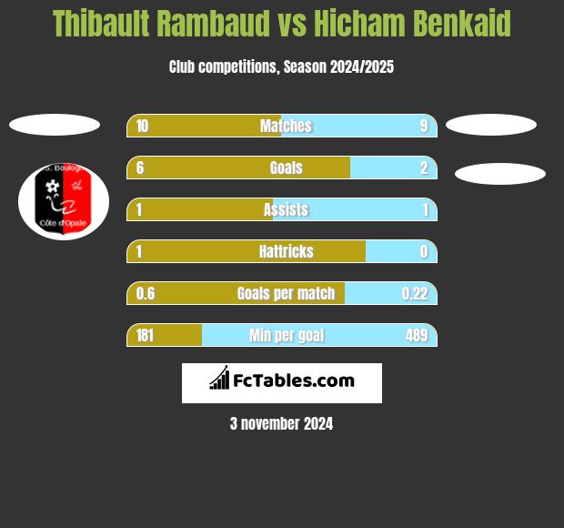 Thibault Rambaud vs Hicham Benkaid h2h player stats