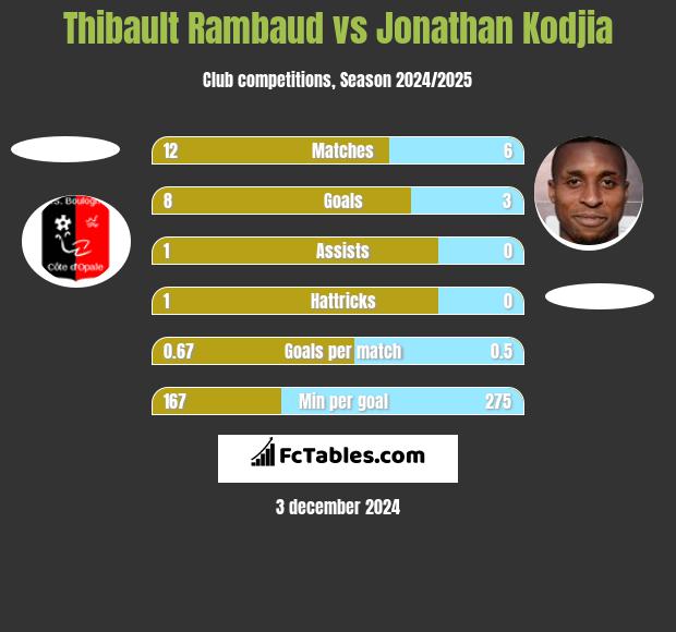 Thibault Rambaud vs Jonathan Kodjia h2h player stats