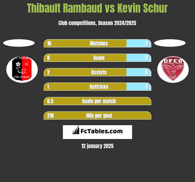 Thibault Rambaud vs Kevin Schur h2h player stats