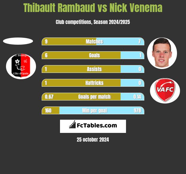 Thibault Rambaud vs Nick Venema h2h player stats