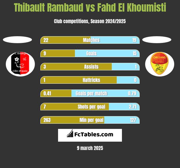 Thibault Rambaud vs Fahd El Khoumisti h2h player stats