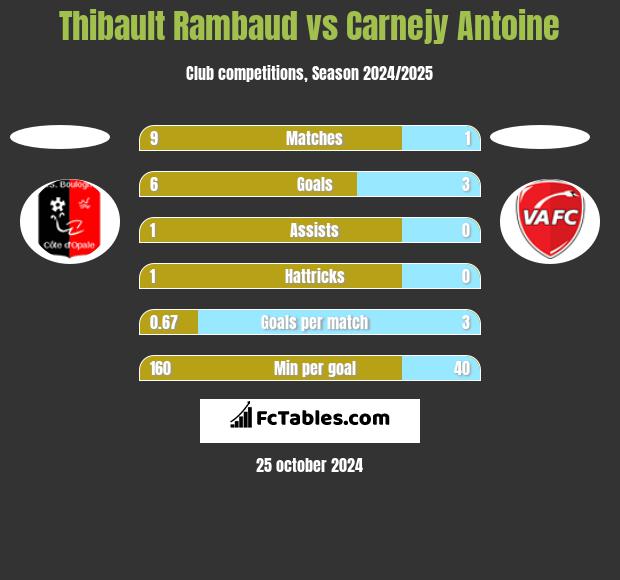 Thibault Rambaud vs Carnejy Antoine h2h player stats