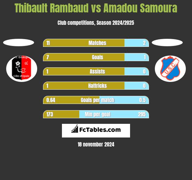 Thibault Rambaud vs Amadou Samoura h2h player stats