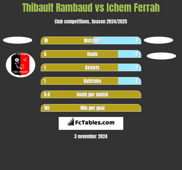 Thibault Rambaud vs Ichem Ferrah h2h player stats