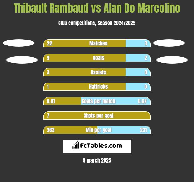 Thibault Rambaud vs Alan Do Marcolino h2h player stats