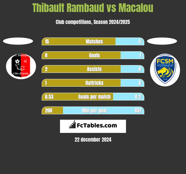 Thibault Rambaud vs Macalou h2h player stats